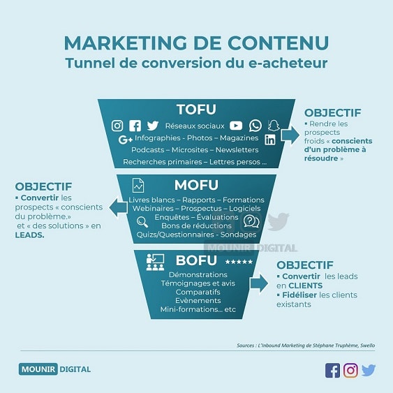 Le tunnel de conversion du marketing de contenu
TOFU -MOFU - BOFU